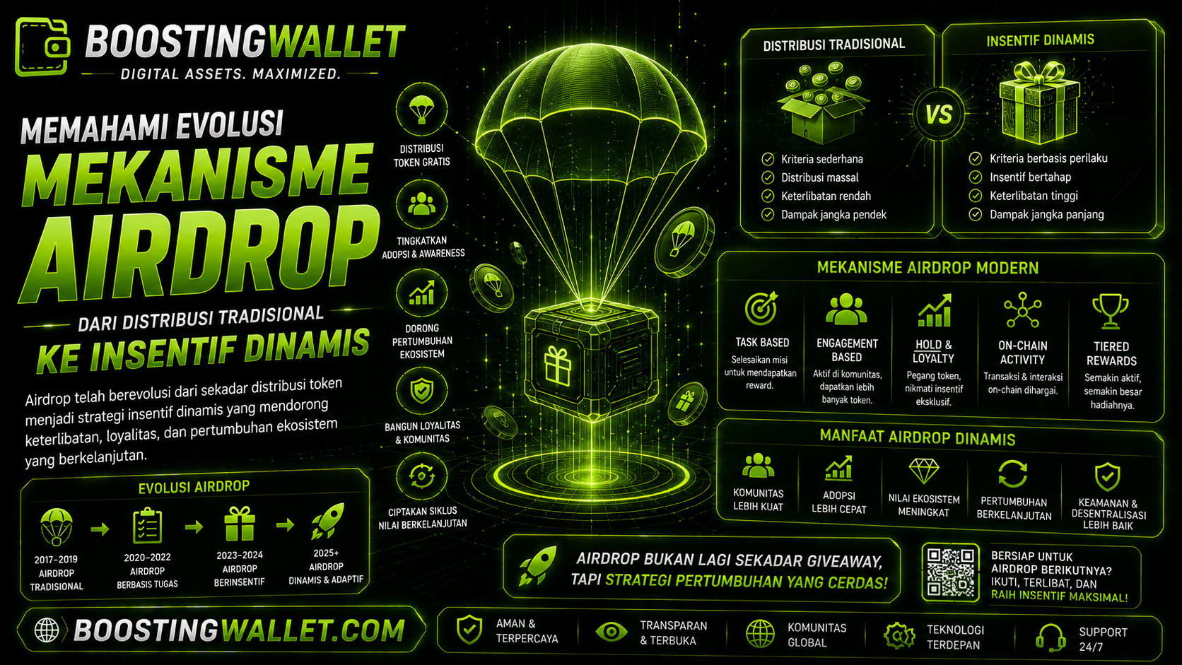 Memahami Evolusi Mekanisme Airdrop: Dari Distribusi Tradisional ke Insentif Dinamis